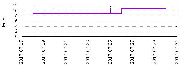 Files by Date